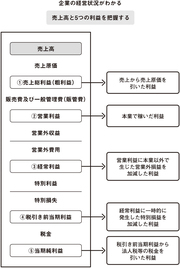 ファイナンスの理解に必要な会計の基本（3）――損益計算書は売上高と5つの利益を見る