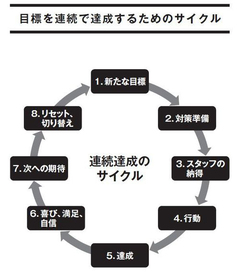 連続達成に8つの項目からなる不可欠なサイクルがある