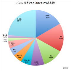 ソニー、パソコン事業売却決定 “ソニーらしさ”の追求で吹っ切れたか