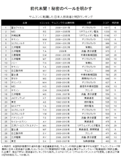 【サムスン・現代自動車・ポスコ失速！：ランキング拡大版】最新！サムスンが呑み込んだ日本技術ランキング