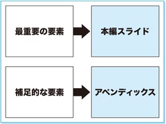 孫正義氏が「一発ＯＫ」を連発した社内プレゼン術シンプルなプレゼン資料をつくる「捨てる技術」！