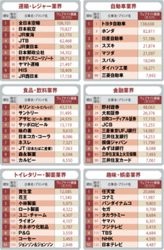 12業界別で見たウェブサイト価値ランキング上位は？