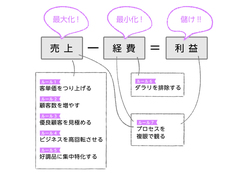 カリスマ経営者は、強い経営を行う「数字の極意」を知っている