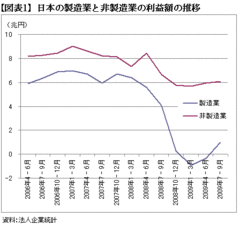 経済危機の回復から取り残される日本、最大の原因は製造業が抱える深刻な後遺症