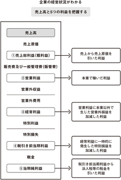 ファイナンスの理解に必要な会計の基本（3）――損益計算書は売上高と5つの利益を見る