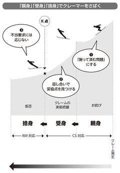 「親身」「受身」「捨身」で解決のタイミングを図り、段階を追って「視界」を狭めていく