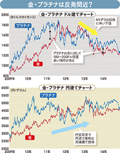 金・プラチナ投資 株と逆連動で今が底値？