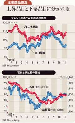 原油、金、銅は下落基調続くも下値を切り上げる石炭、鉄鉱石