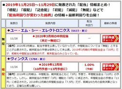 増配や減配を発表した銘柄は、最新の「配当利回り」や「開示」内容を一覧で表示!