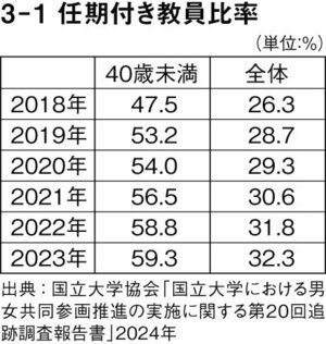 図表3－1：任期付き教員比率