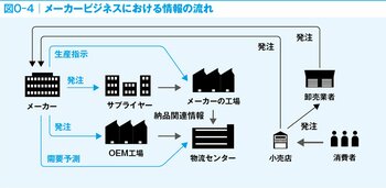 メーカーに就職したい人なら絶対に知っておきたい「メーカービジネスのものと情報の流れ」