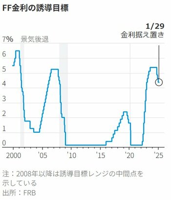 図表：FF金利の誘導目標