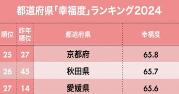 都道府県「幸福度」ランキング2024!2位大分県、1位は?