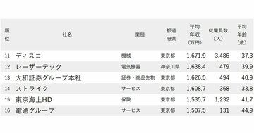 年収が高い会社ランキング2025【全1000社・完全版】年収1000万円超は133社！