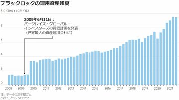ブラックロックCEO、強大な力で世界を救えるか
