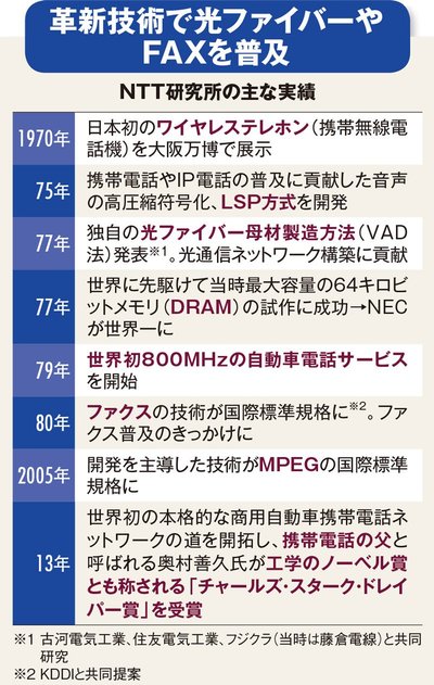 NTT研究所の主な実績