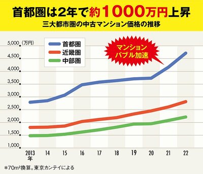 図_中古マンション価格の推移