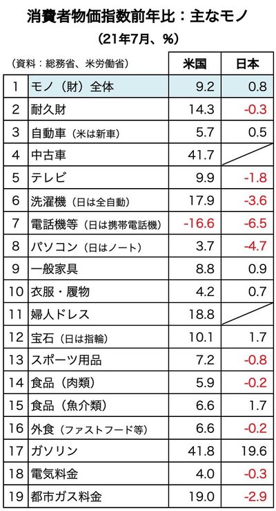 消費者物価指数前年比：主なモノ