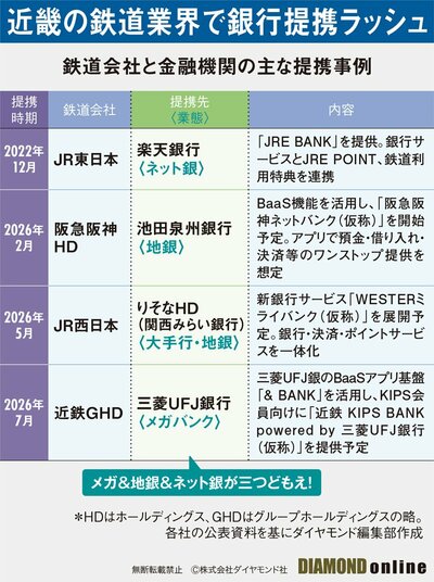 図表：鉄道会社と金融機関の主な提携事例