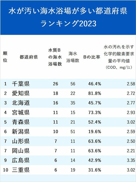 図_水が汚い海水浴場が多い都道府県ランキング2023_1～10位