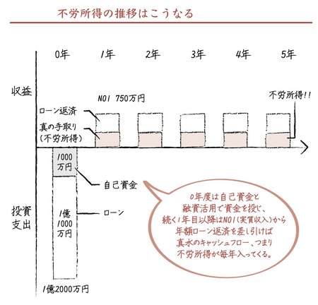 自己資金1000万円で1億2000万円の物件を開発した場合、不労所得はいくらになるか？