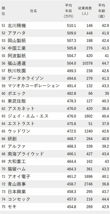 年収が高い会社ランキング2023【中国＆四国地方】51-75