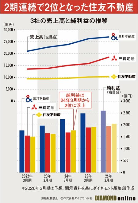 図表：3社の売上高と純利益の推移