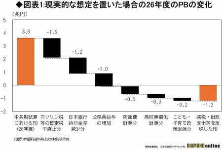 図表1：現実的な想定を置いた場合の26年度のPBの変化