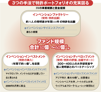 日本の9大学が特許を丸投げ！「インテレクチュアル・ベンチャーズ」の正体