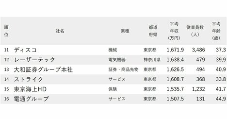 年収が高い会社ランキング2025【全1000社・完全版】年収1000万円超は133社！