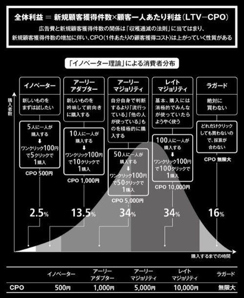 顧客獲得戦略で「イノベーター理論」が重宝される理由