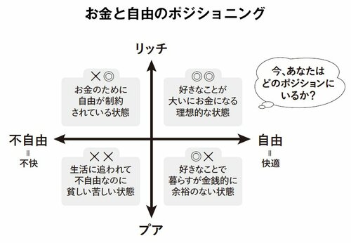 図1_お金と自由のポジショニング