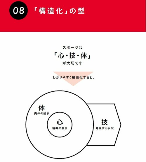 頭のいい人が使っている「誰でも説明上手になれる伝え方」今すぐ使える7つの型