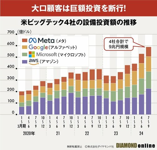 図表：米ビッグテック4社の設備投資額の推移