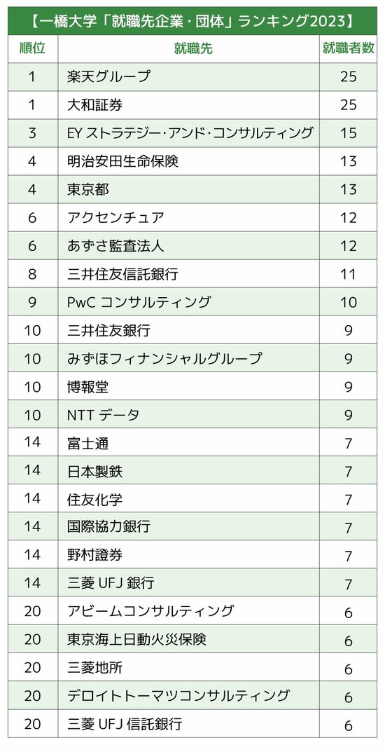 一橋大／東工大「就職先企業・団体」ランキング2023最新版【全20位・完全版】