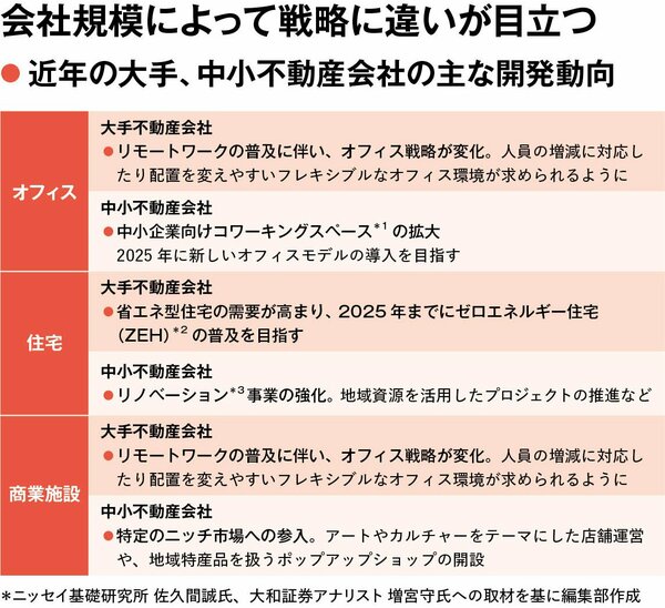 三井不動産・三菱地所・住友不動産の戦い方、不動産業界の未来はどうなる？