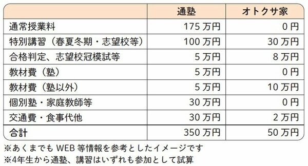 いや、安すぎん？開成合格した「節約家庭」の中学受験費用が異次元だった！