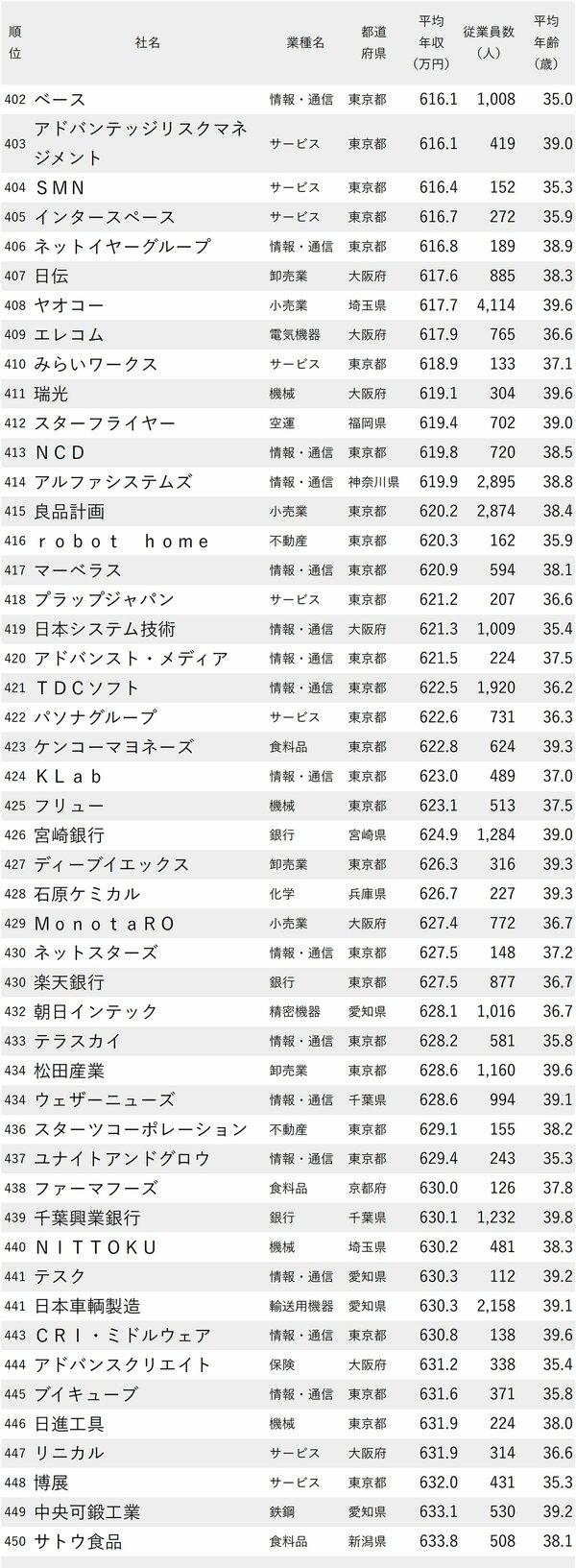 図表：年収が低い会社ランキング2024最新版【従業員の平均年齢30代後半】402-450