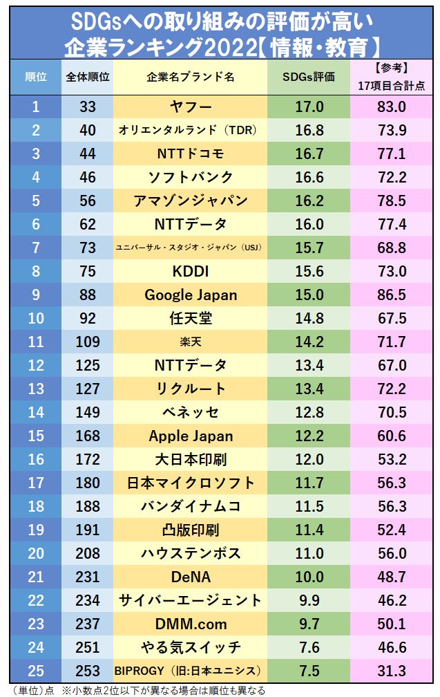 SDGsへの取り組みの評価が高い企業ランキング2022、情報・教育／輸送／金融業界編【完全版】