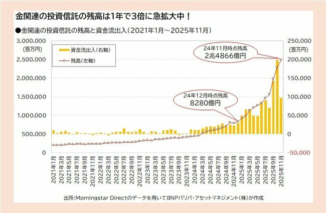 金関連の投資信託の残高と資金流出入（2021年1月～2025年11月）