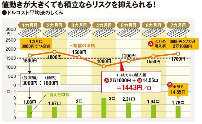 値動きが大きくても積立ならリスクを抑えられる
