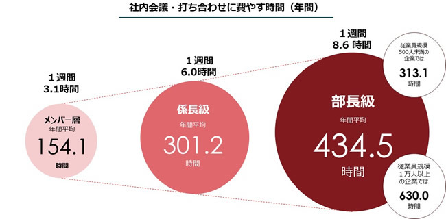 ムダな会議による企業の損失は15億円！調査でわかったダラダラ仕事の元凶