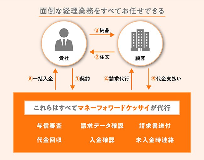 サブスク・SaaS・EC事業の「成功がもたらすジレンマ」を解決する、BtoB事業に欠かせない切り札