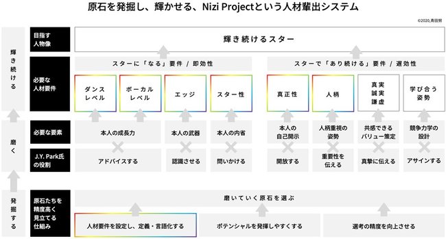 図表：Nizi Projectという人材輩出システム