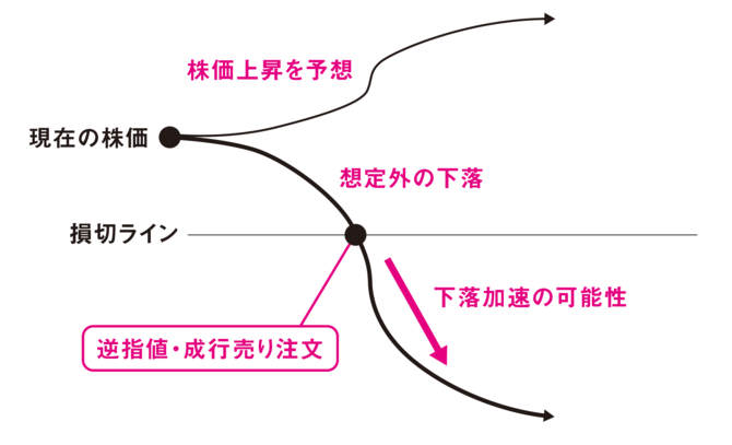 逆指値・成行売り注文