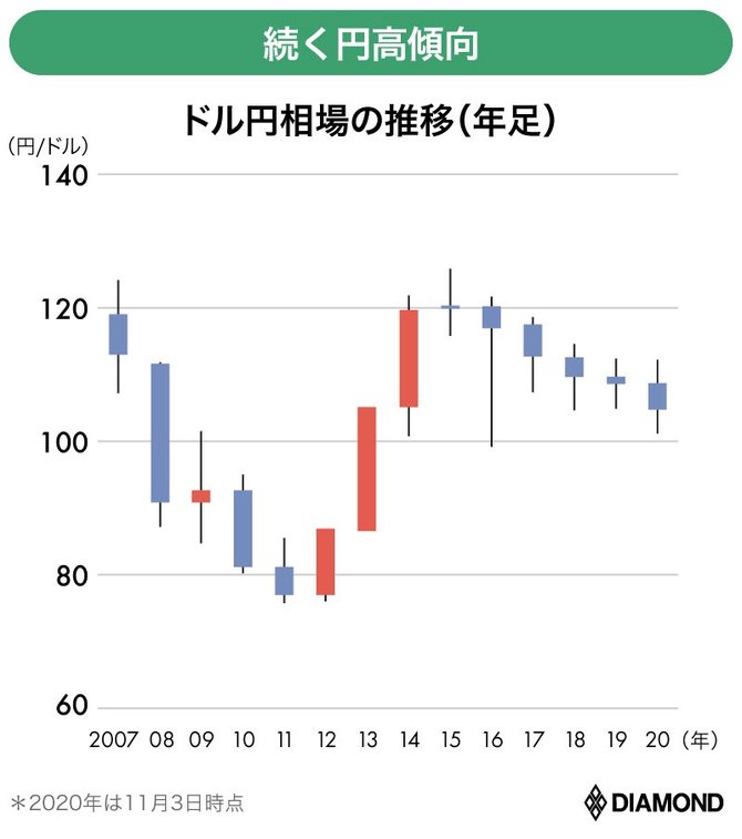 年収1000万世帯が陥る罠 資産を溶かす 外貨建て保険 と Fx 年収1000万円の大不幸 ダイヤモンド オンライン