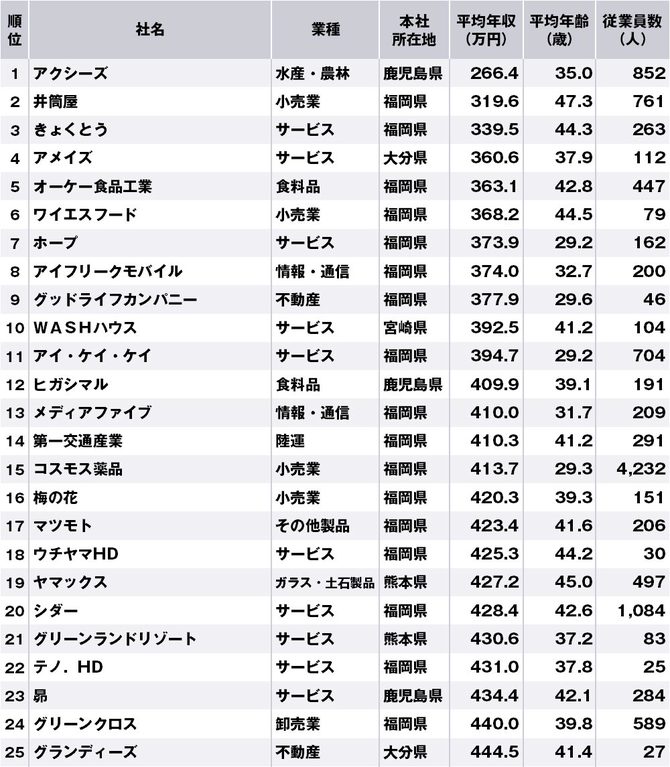 九州 沖縄地方で年収の低い企業ランキング 全75社 完全版 ニッポンなんでもランキング ダイヤモンド オンライン