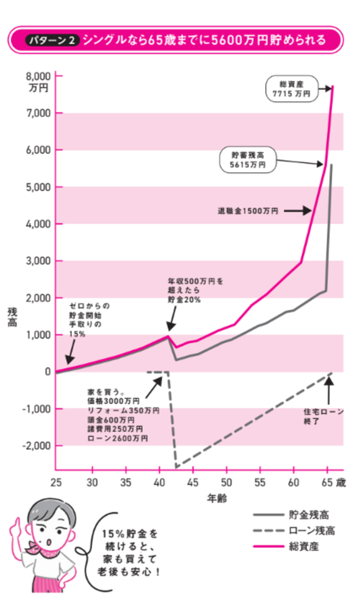 【25歳貯金ゼロでも大丈夫】シングルで5600万円無理なく貯まる方法