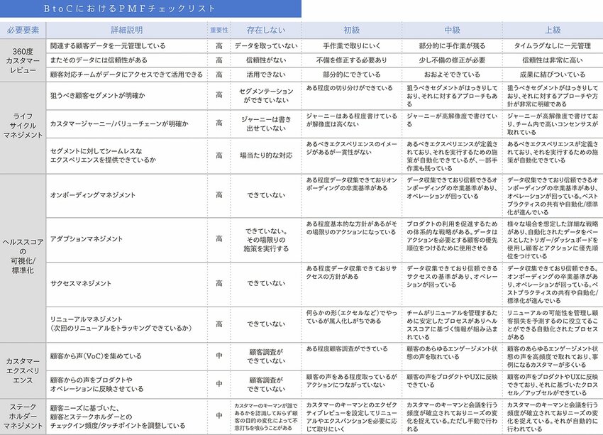 BtoCにおけるPMF（Product Market Fit）達成の条件とは？