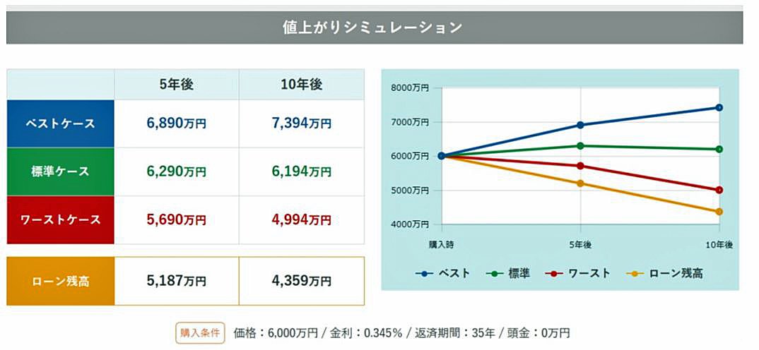 マンション購入で「5年後の含み損益」は?割高&割安物件を見抜く極意を解説